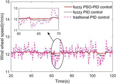The Implementation of Fuzzy PSO-PID Adaptive Controller in Pitch Regulation for Wind Turbines Suppressing Multi-Factor Disturbances